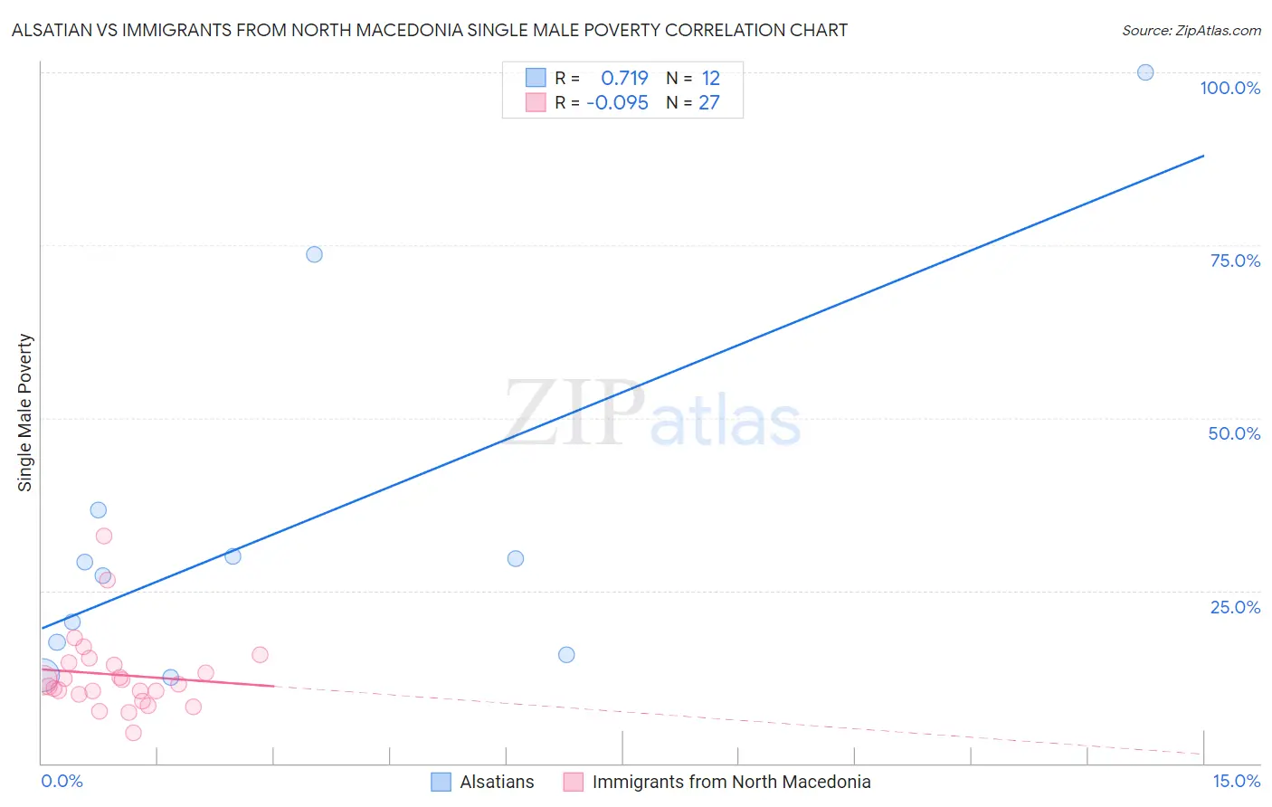 Alsatian vs Immigrants from North Macedonia Single Male Poverty