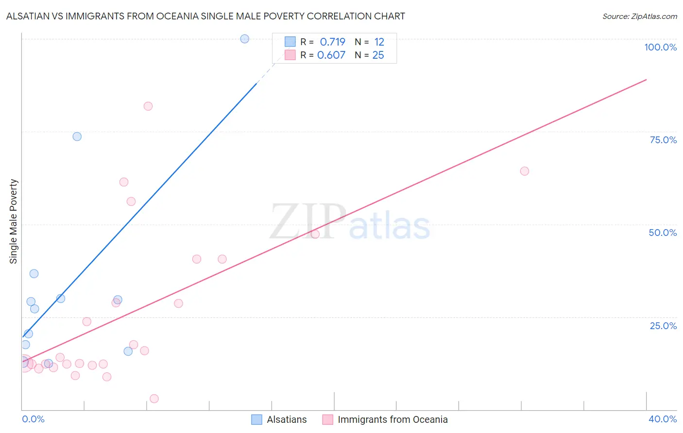 Alsatian vs Immigrants from Oceania Single Male Poverty