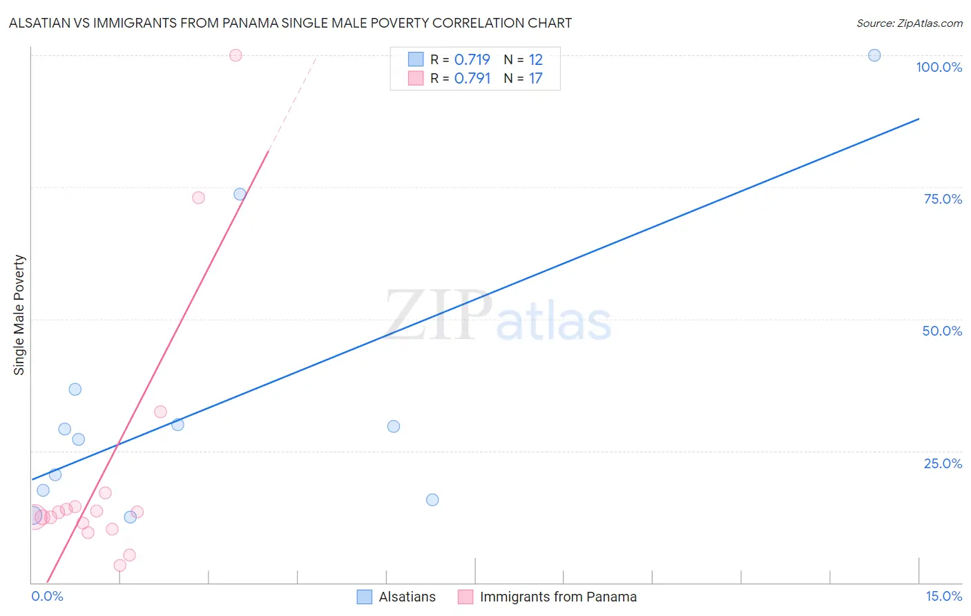 Alsatian vs Immigrants from Panama Single Male Poverty