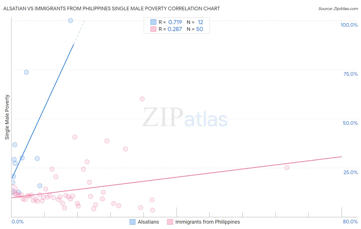 Alsatian vs Immigrants from Philippines Single Male Poverty