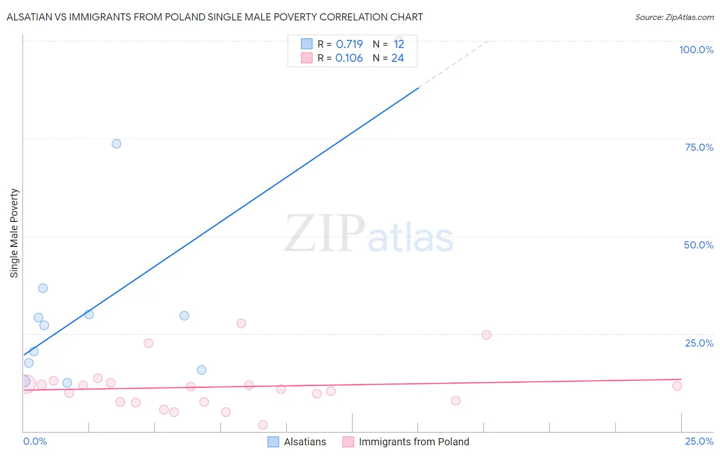 Alsatian vs Immigrants from Poland Single Male Poverty