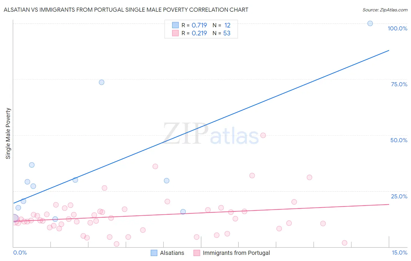 Alsatian vs Immigrants from Portugal Single Male Poverty