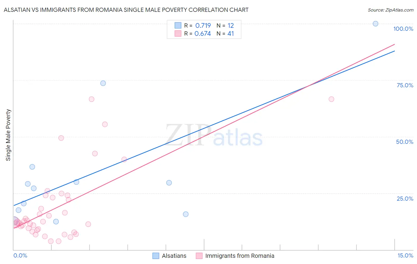 Alsatian vs Immigrants from Romania Single Male Poverty