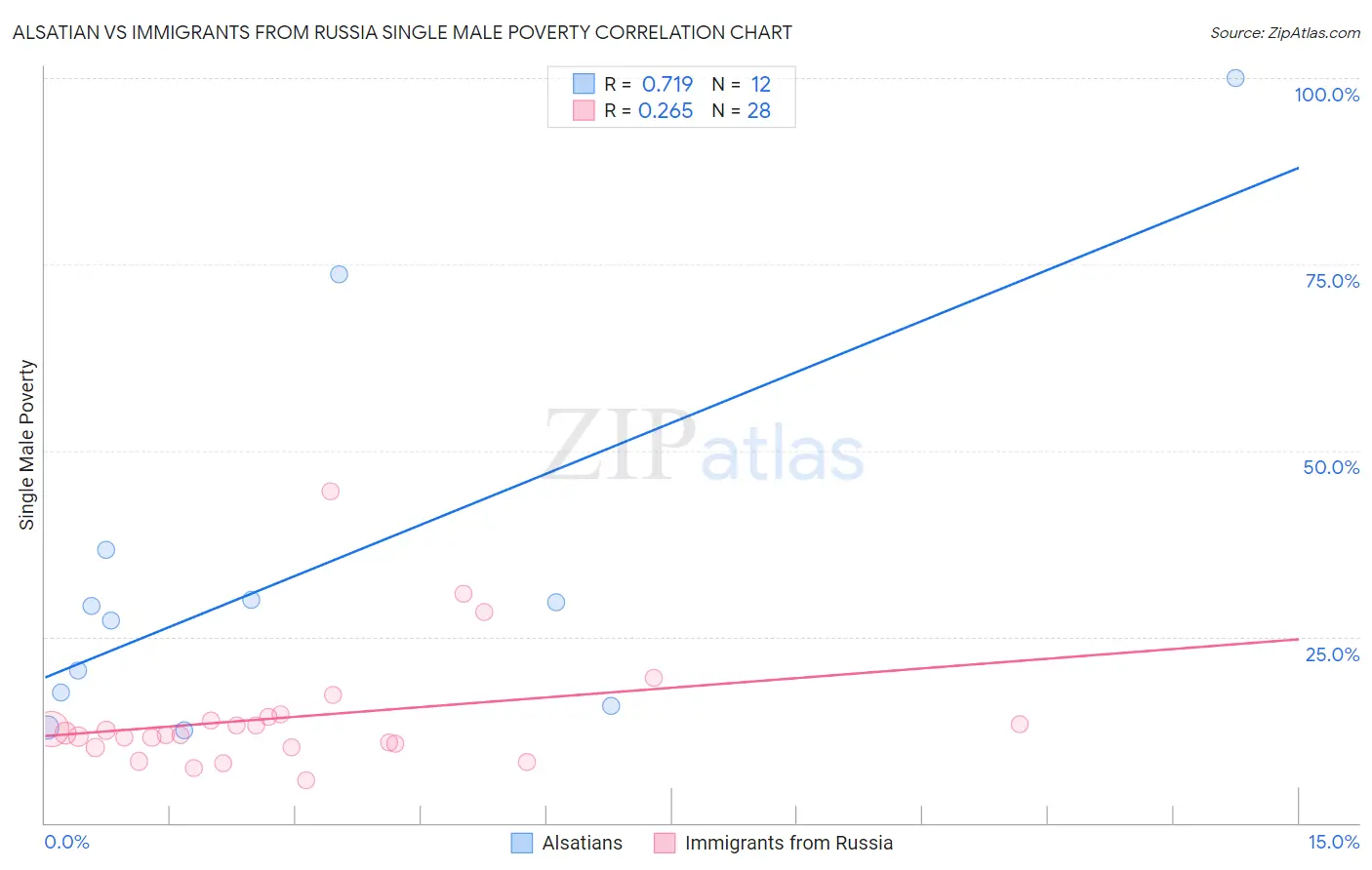 Alsatian vs Immigrants from Russia Single Male Poverty