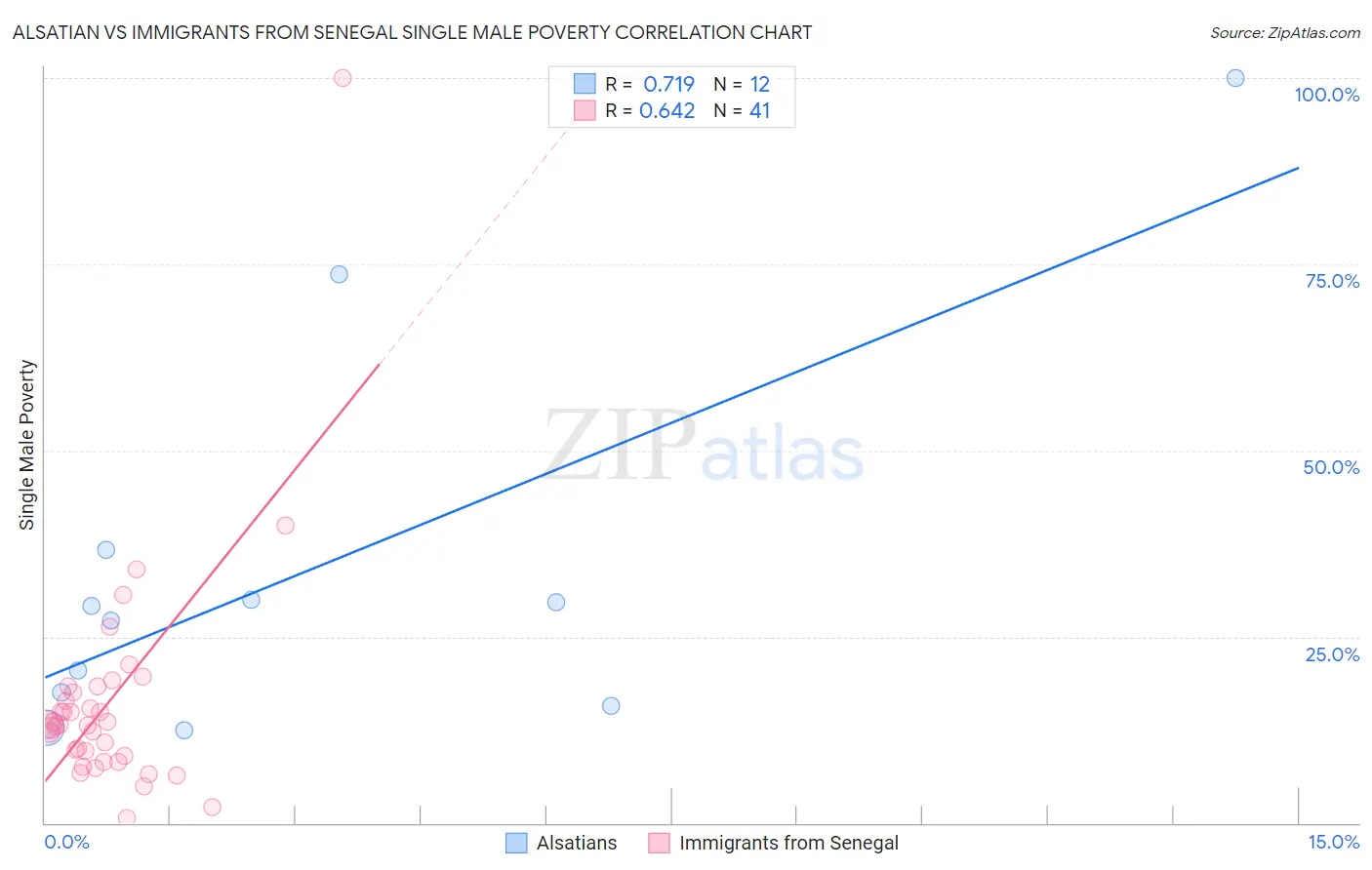 Alsatian vs Immigrants from Senegal Single Male Poverty