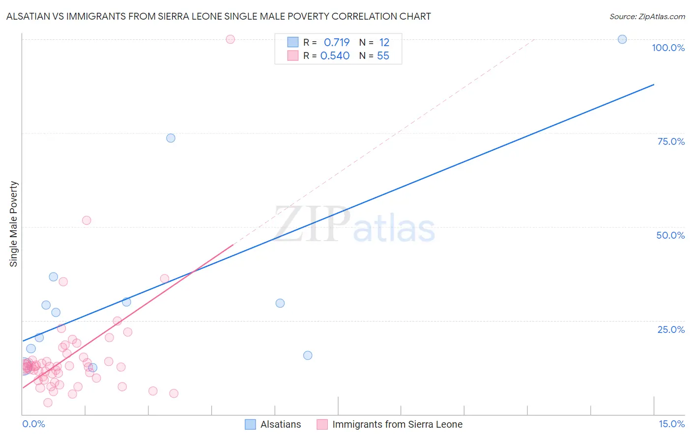 Alsatian vs Immigrants from Sierra Leone Single Male Poverty