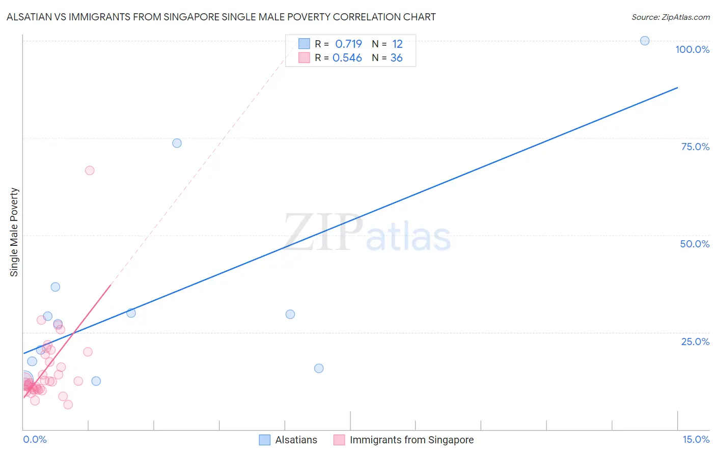 Alsatian vs Immigrants from Singapore Single Male Poverty