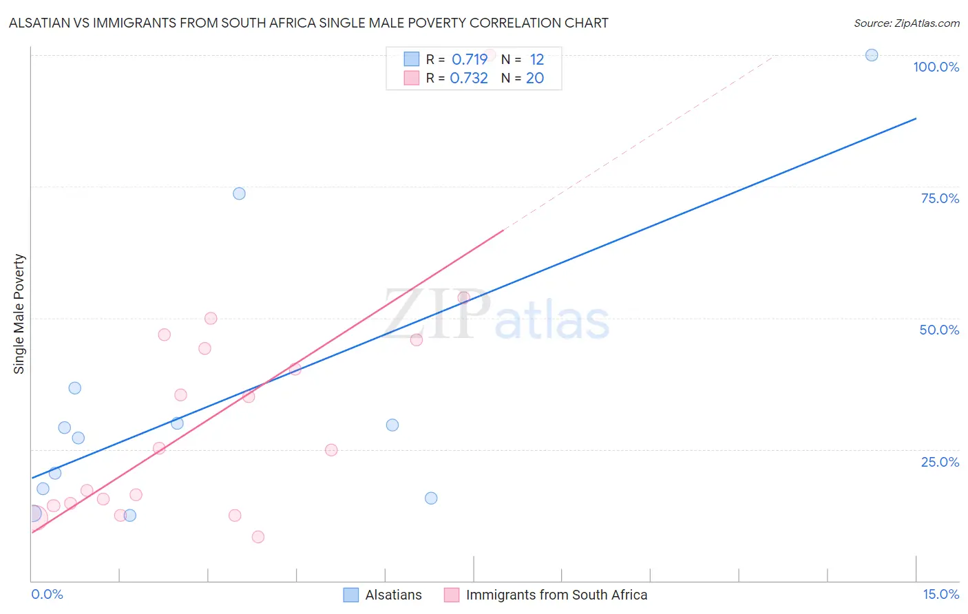 Alsatian vs Immigrants from South Africa Single Male Poverty