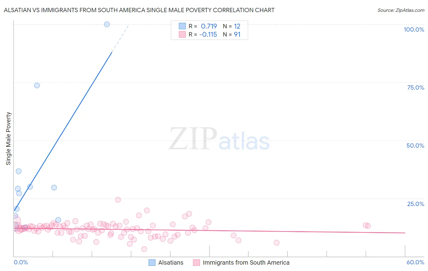 Alsatian vs Immigrants from South America Single Male Poverty