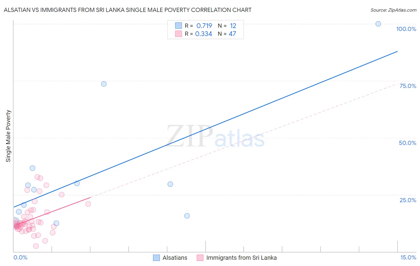 Alsatian vs Immigrants from Sri Lanka Single Male Poverty