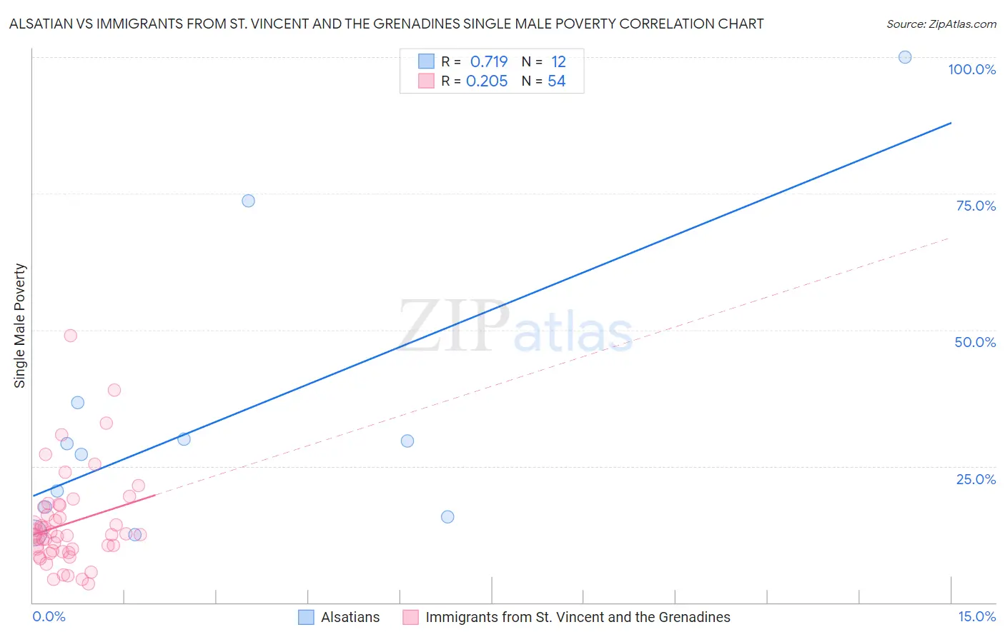 Alsatian vs Immigrants from St. Vincent and the Grenadines Single Male Poverty