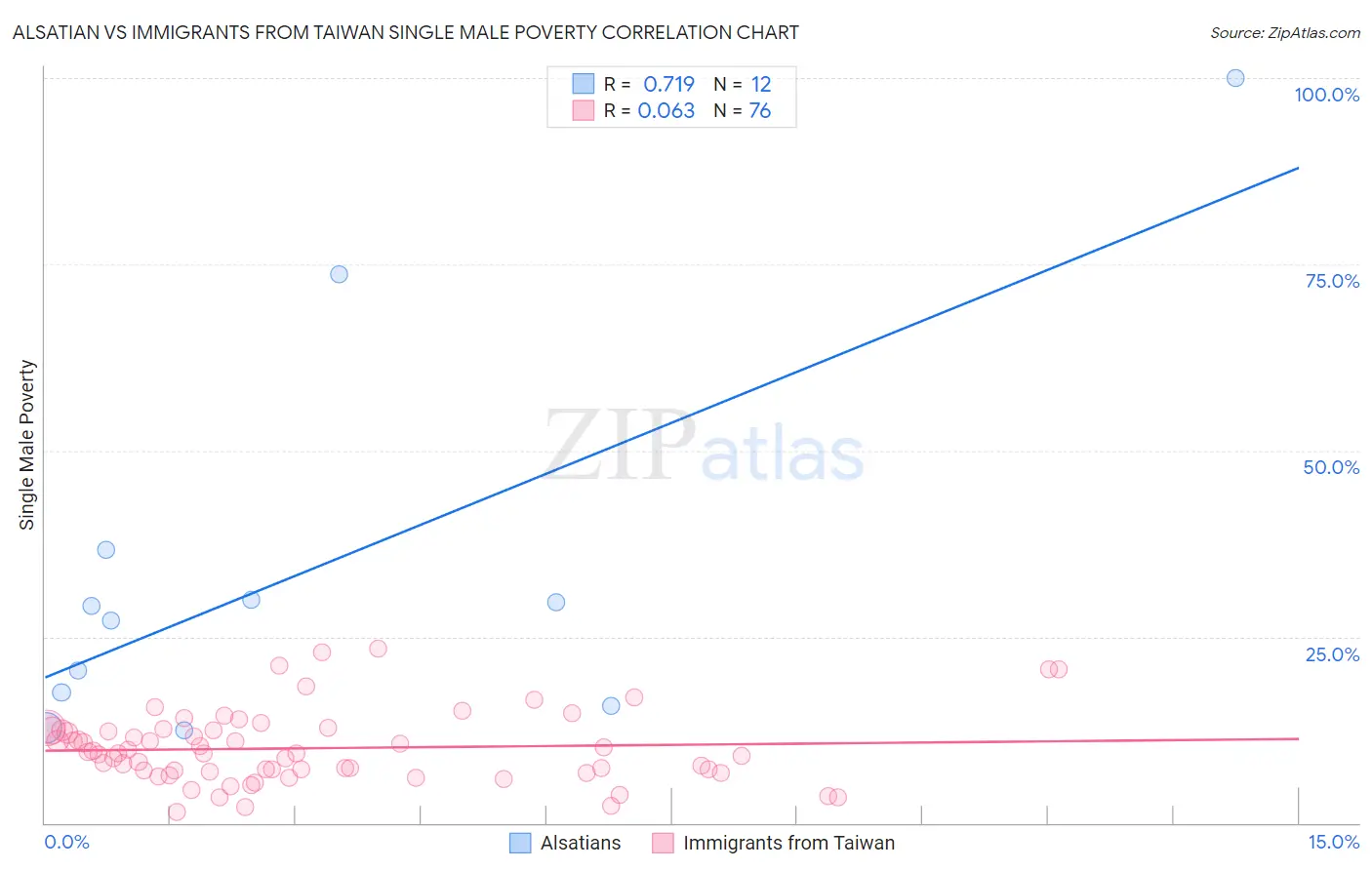 Alsatian vs Immigrants from Taiwan Single Male Poverty