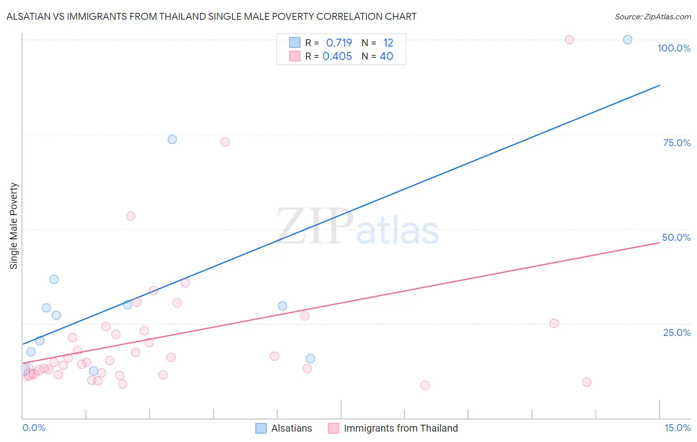 Alsatian vs Immigrants from Thailand Single Male Poverty