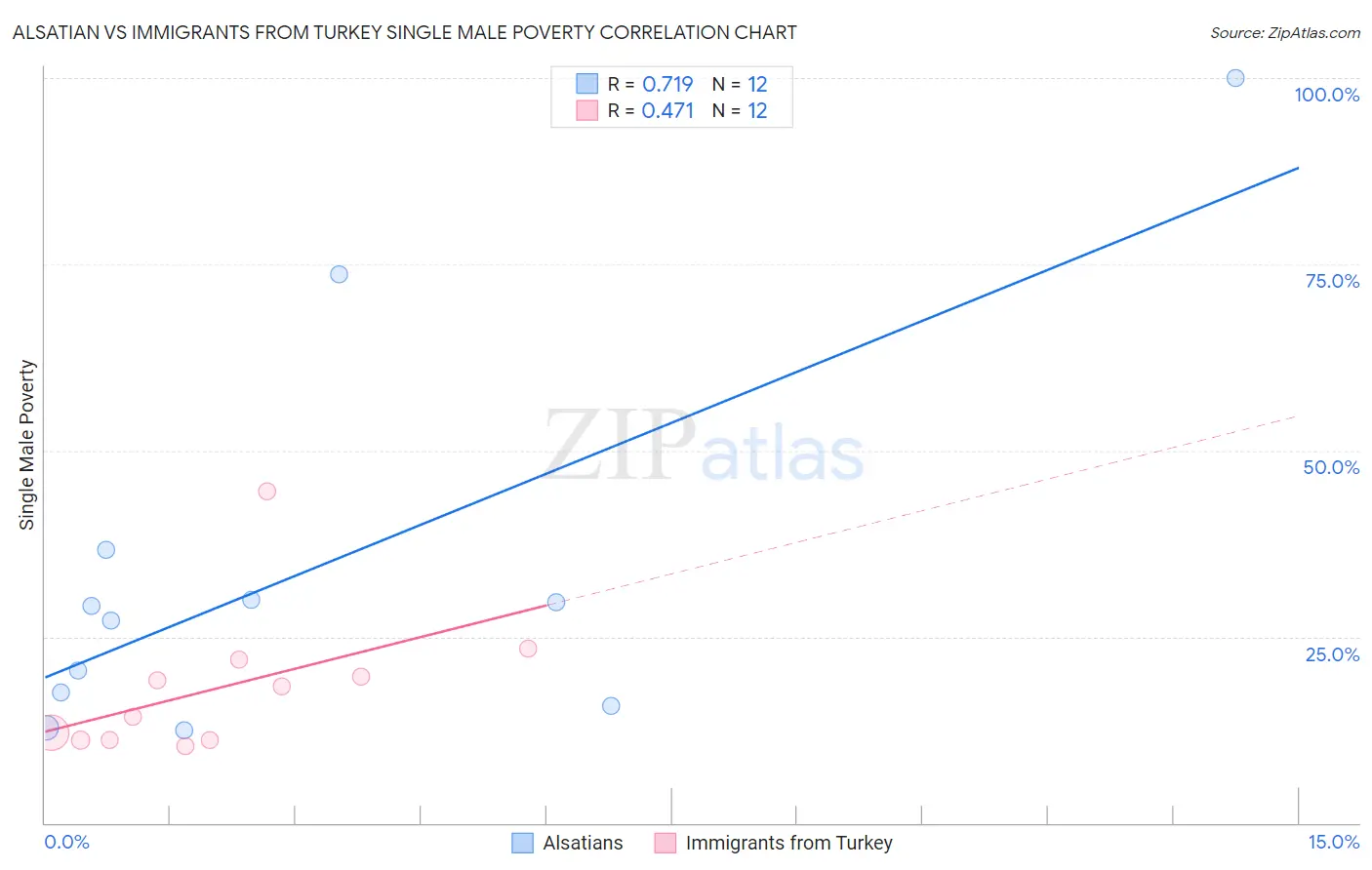Alsatian vs Immigrants from Turkey Single Male Poverty