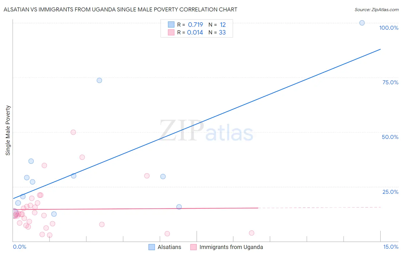 Alsatian vs Immigrants from Uganda Single Male Poverty