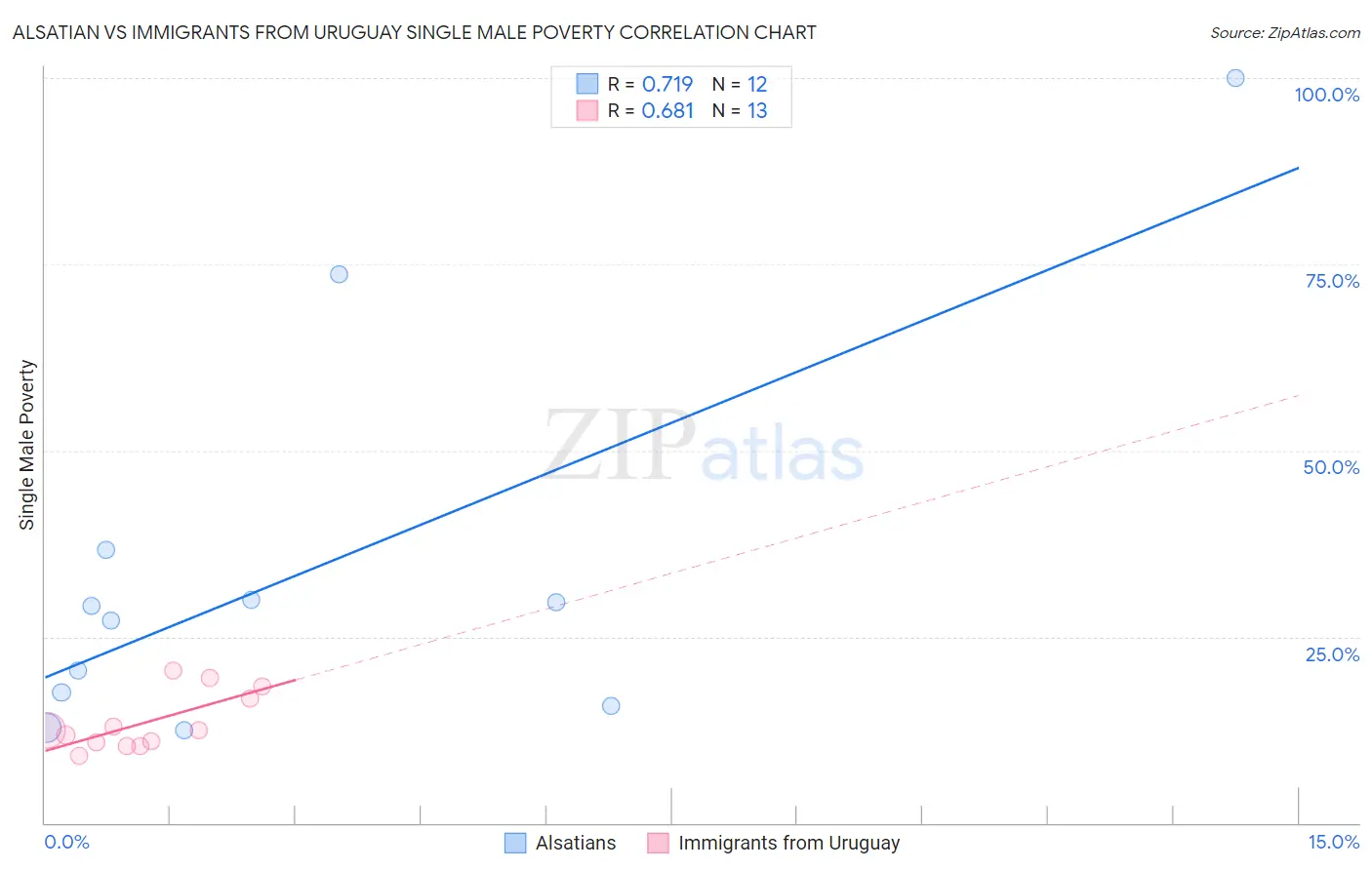 Alsatian vs Immigrants from Uruguay Single Male Poverty