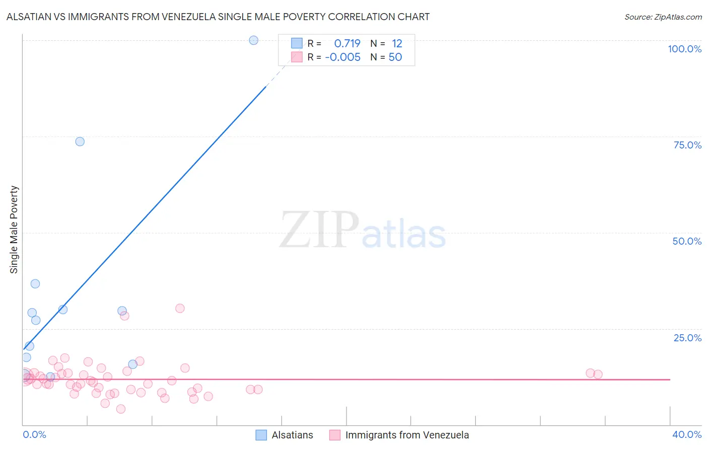 Alsatian vs Immigrants from Venezuela Single Male Poverty
