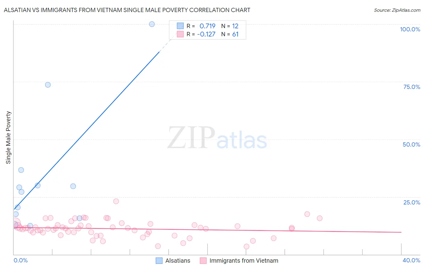Alsatian vs Immigrants from Vietnam Single Male Poverty