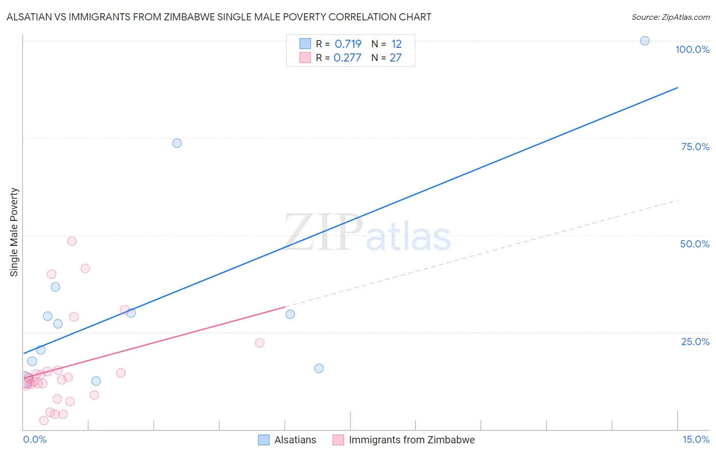 Alsatian vs Immigrants from Zimbabwe Single Male Poverty