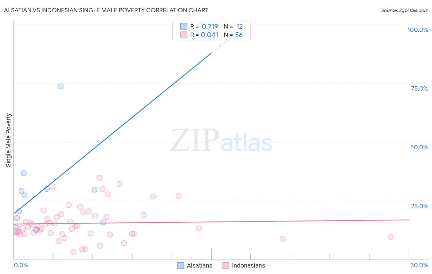 Alsatian vs Indonesian Single Male Poverty