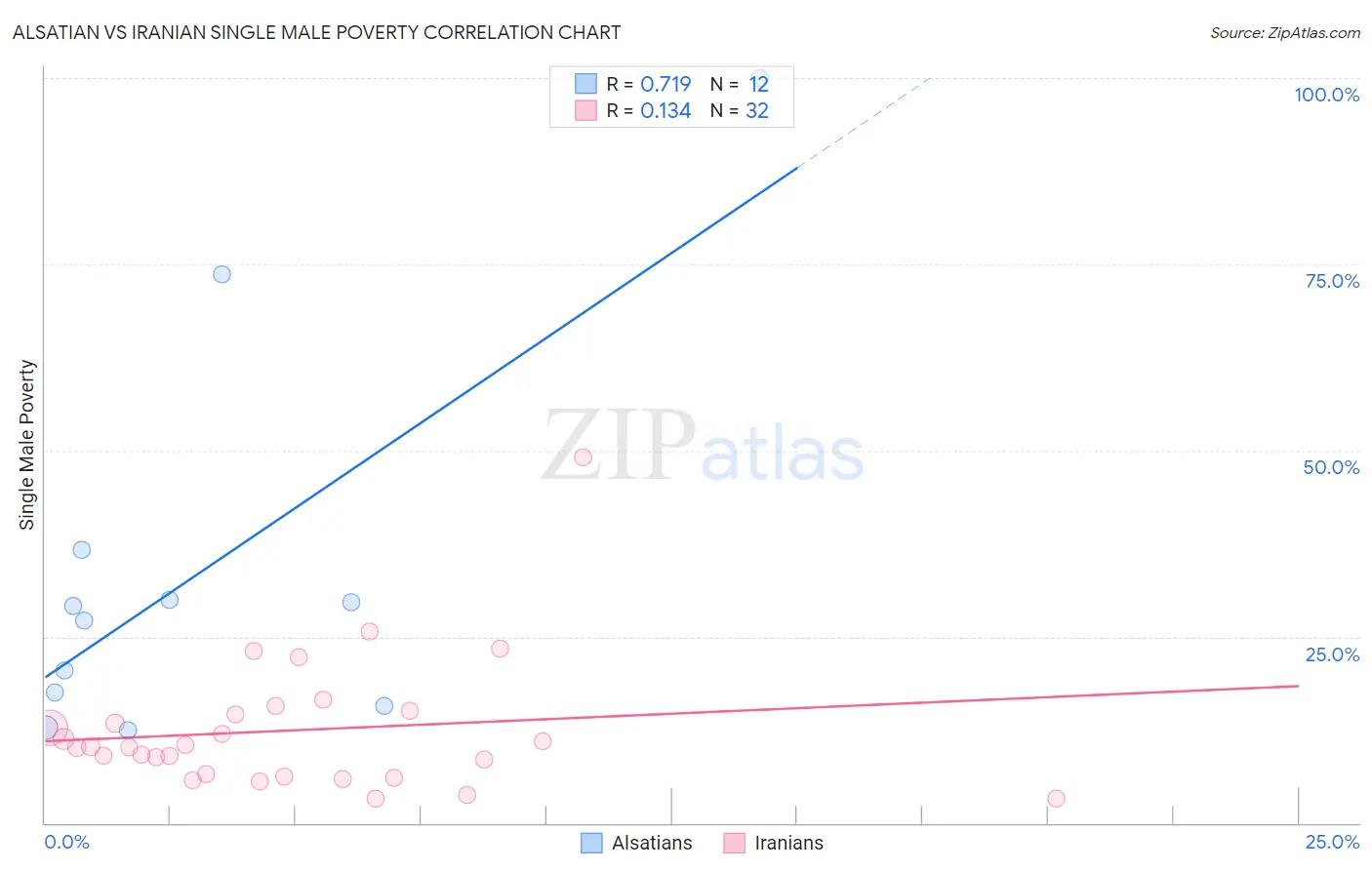 Alsatian vs Iranian Single Male Poverty