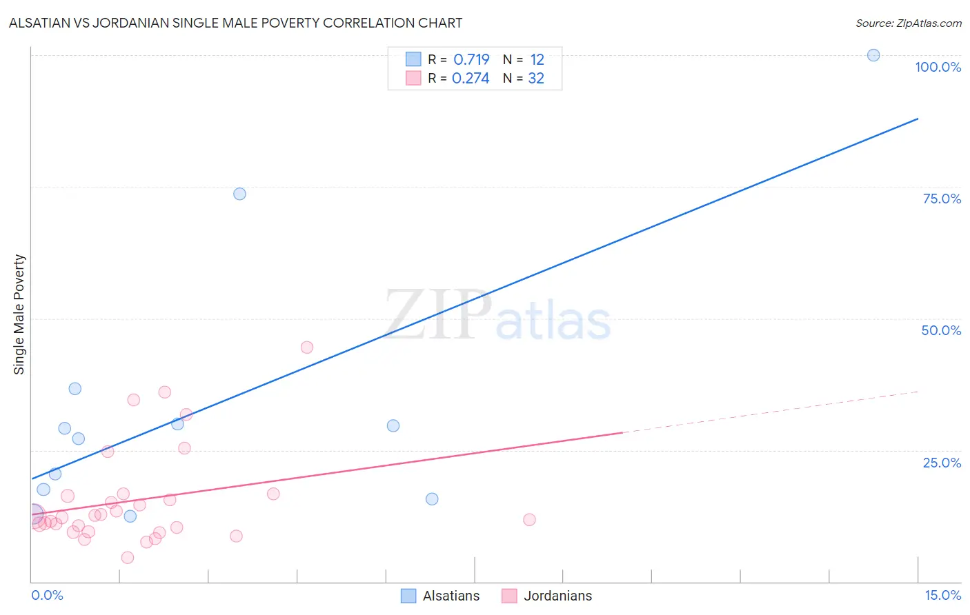 Alsatian vs Jordanian Single Male Poverty