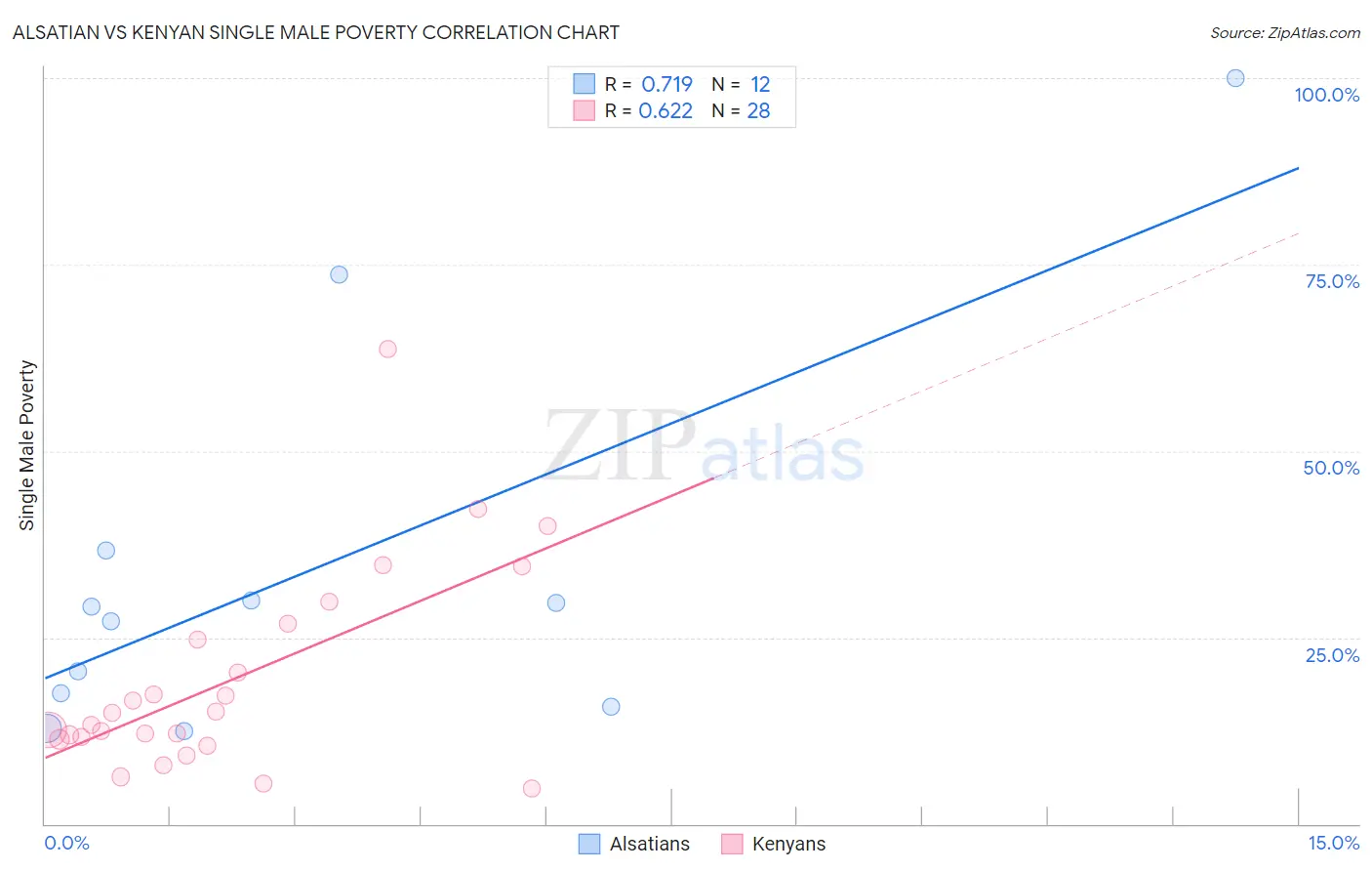 Alsatian vs Kenyan Single Male Poverty
