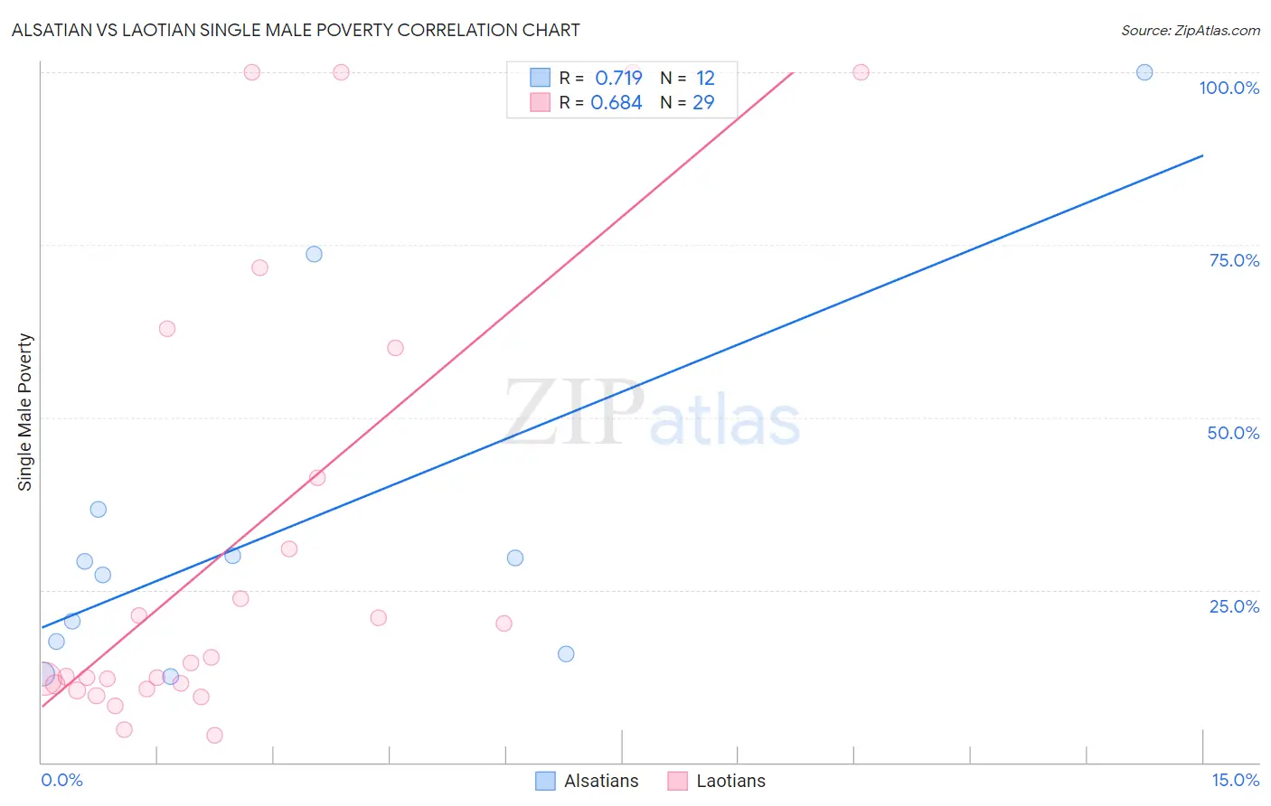 Alsatian vs Laotian Single Male Poverty