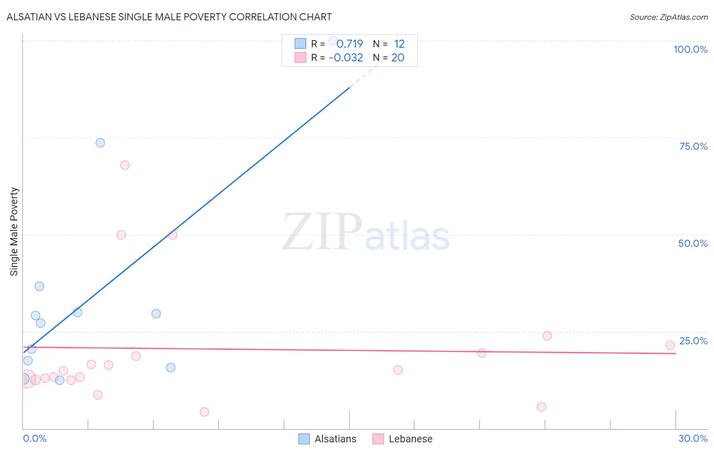Alsatian vs Lebanese Single Male Poverty