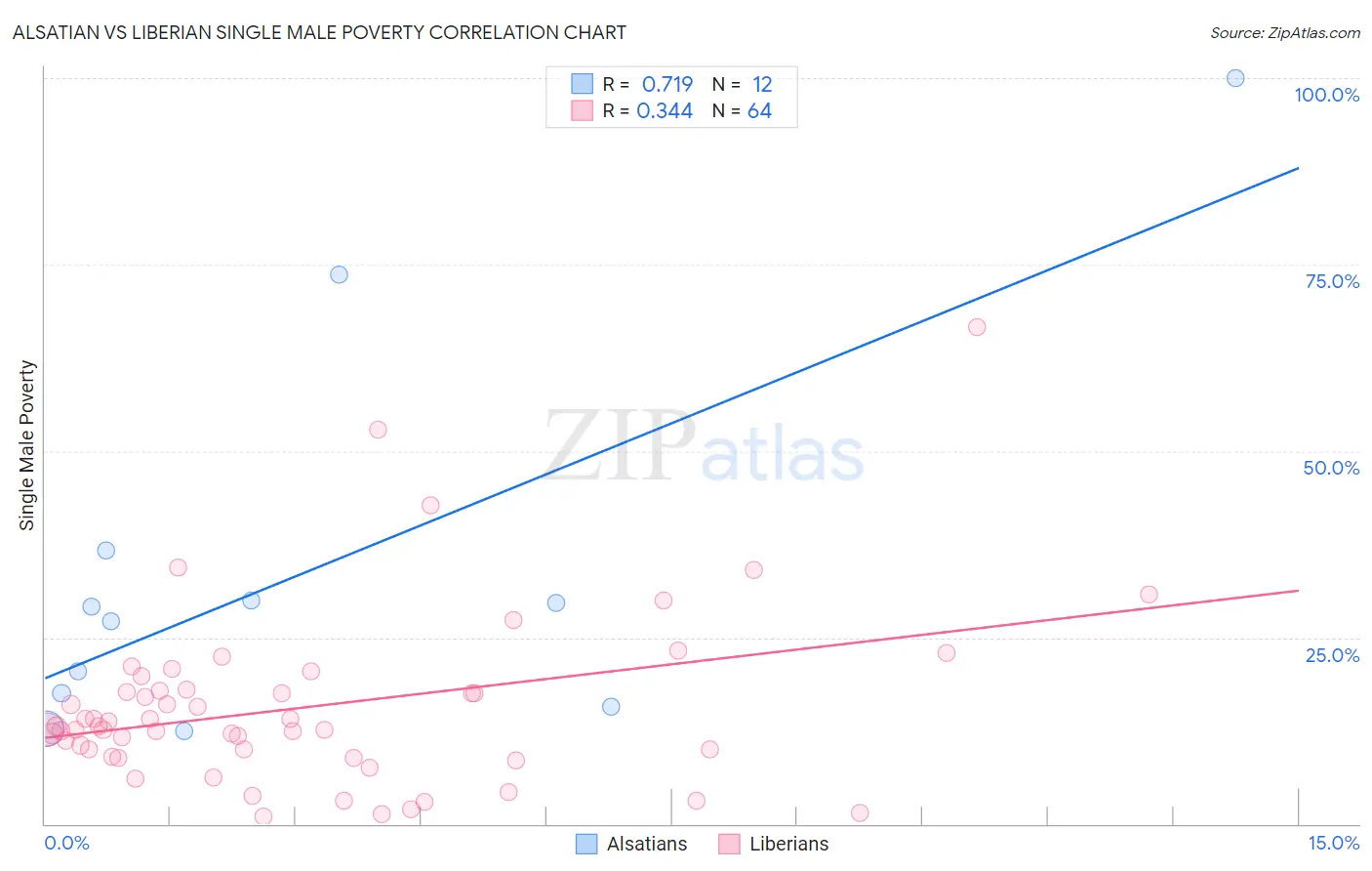 Alsatian vs Liberian Single Male Poverty