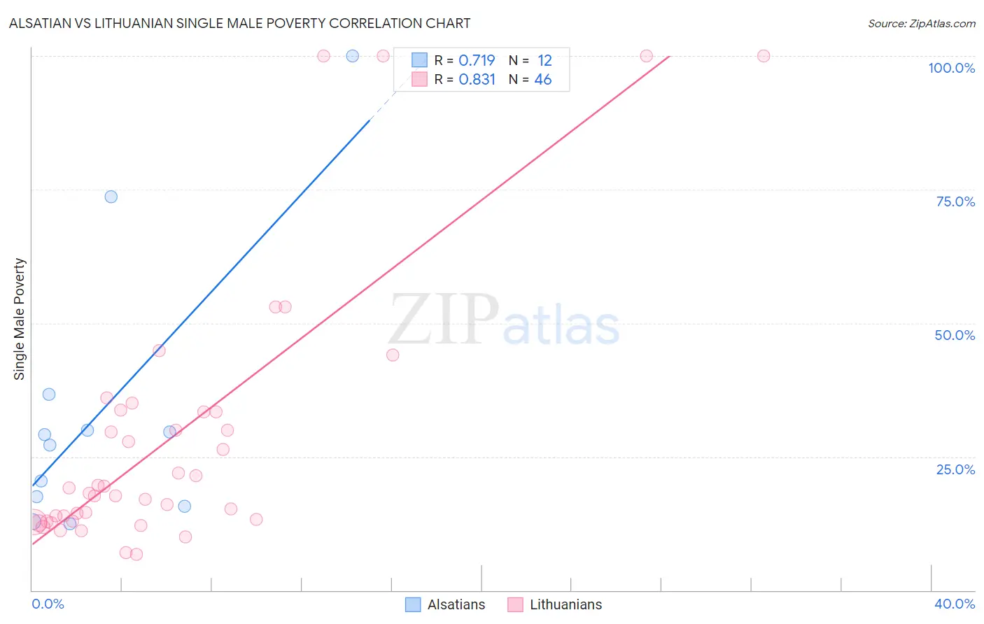 Alsatian vs Lithuanian Single Male Poverty