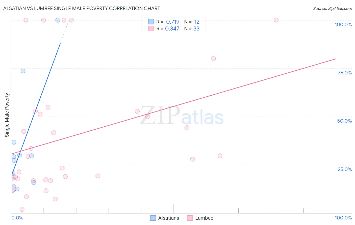 Alsatian vs Lumbee Single Male Poverty