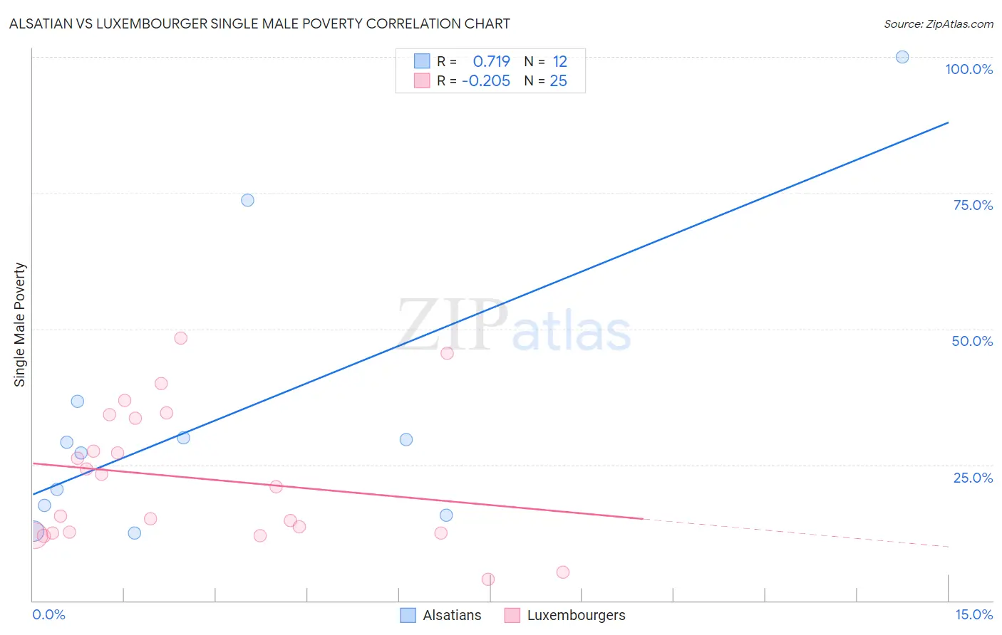 Alsatian vs Luxembourger Single Male Poverty