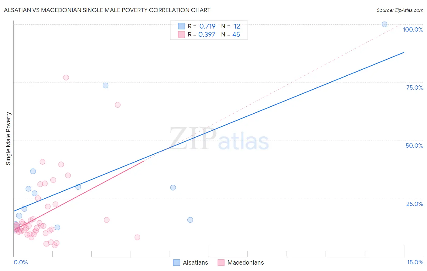 Alsatian vs Macedonian Single Male Poverty