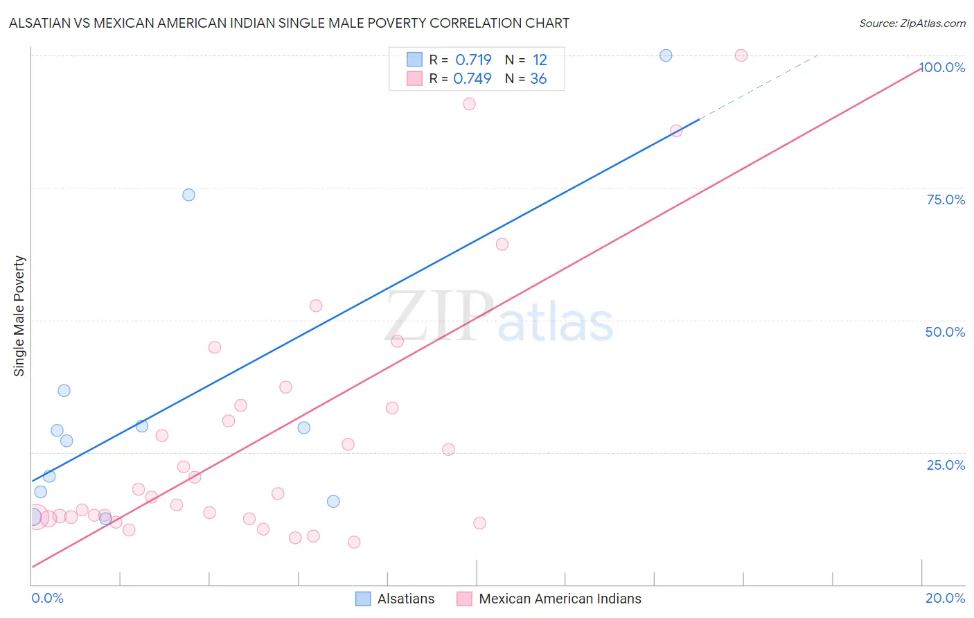 Alsatian vs Mexican American Indian Single Male Poverty
