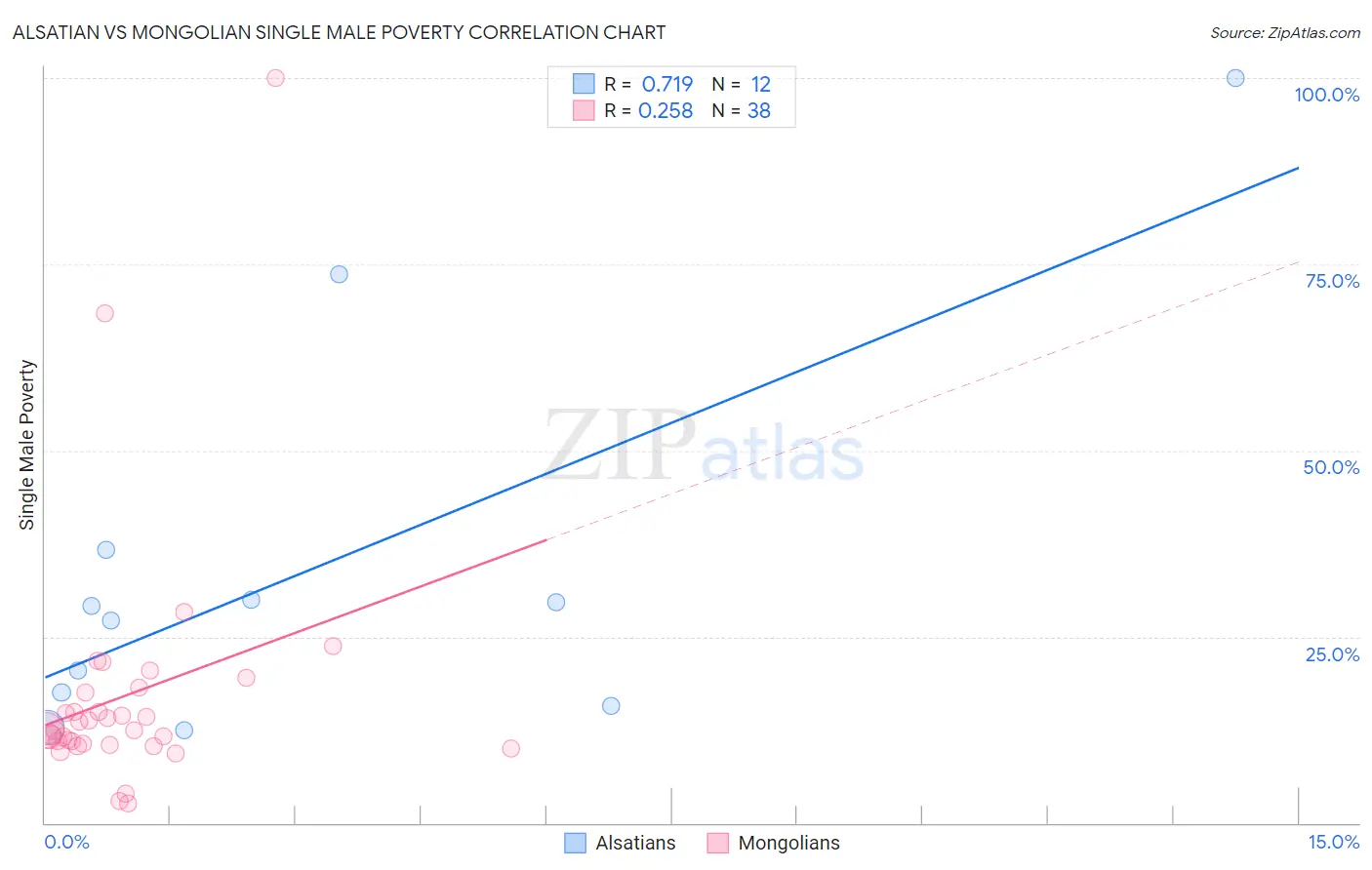 Alsatian vs Mongolian Single Male Poverty