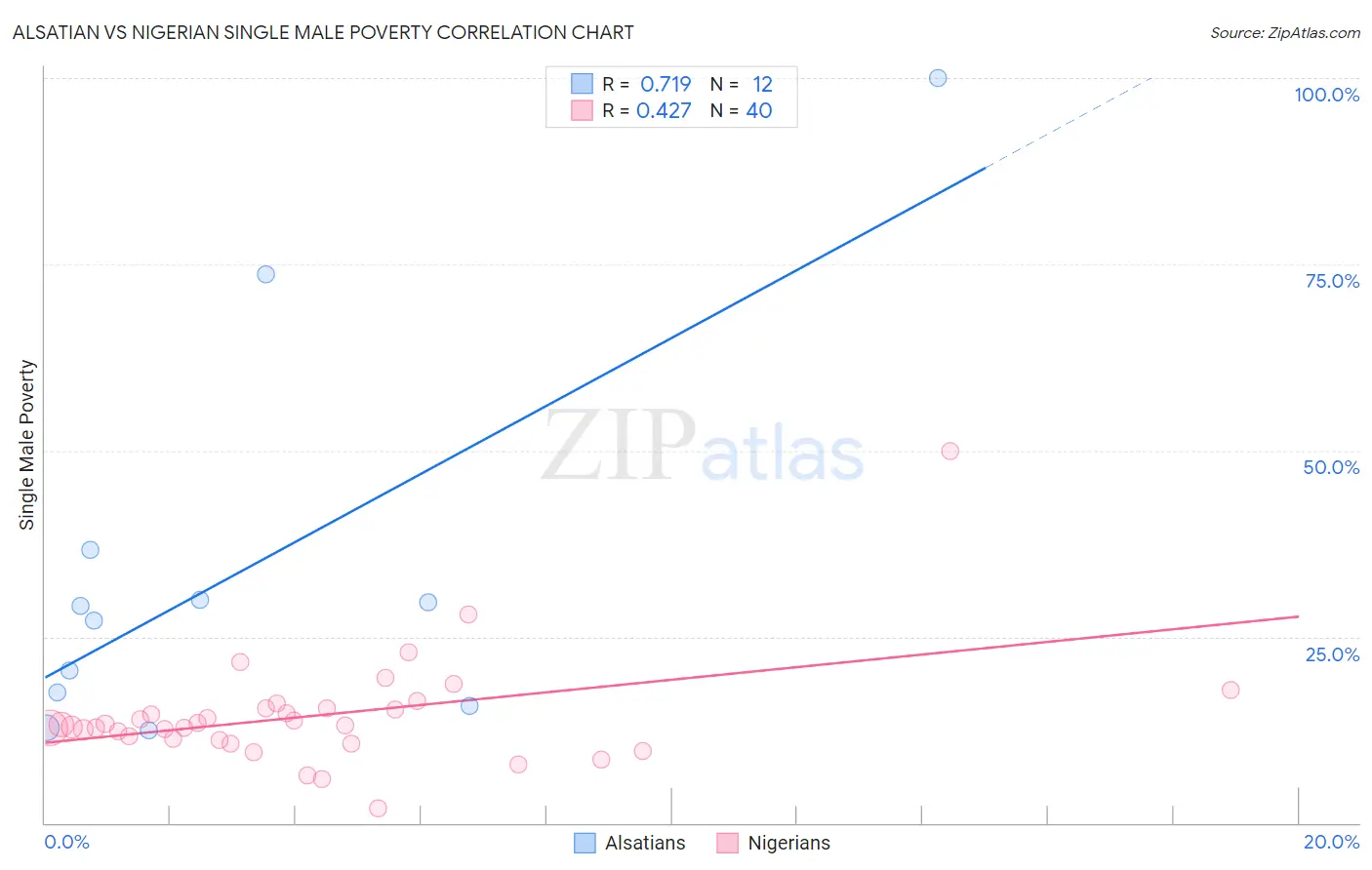 Alsatian vs Nigerian Single Male Poverty