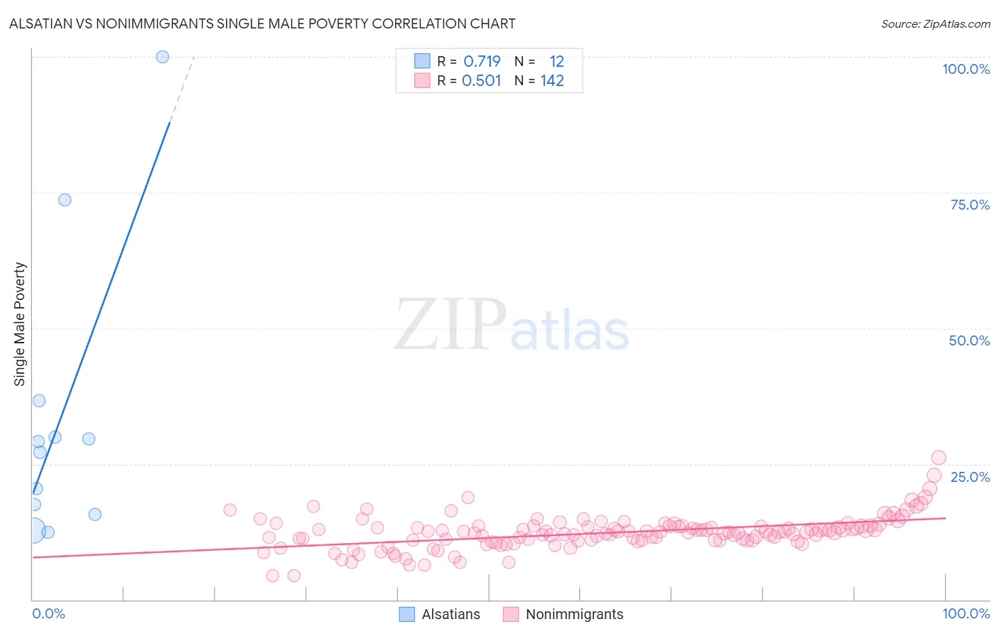 Alsatian vs Nonimmigrants Single Male Poverty