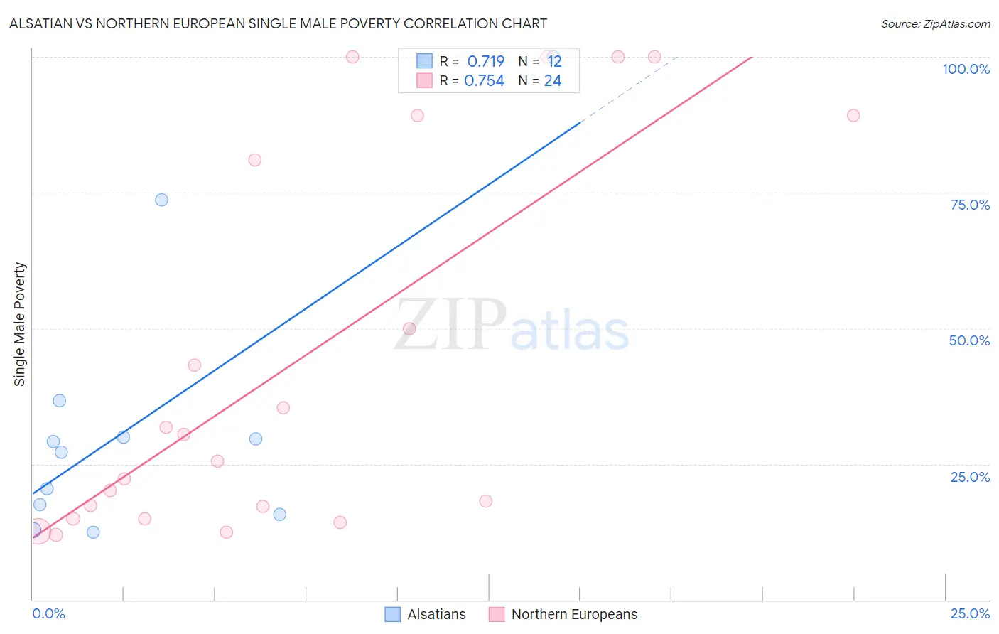 Alsatian vs Northern European Single Male Poverty
