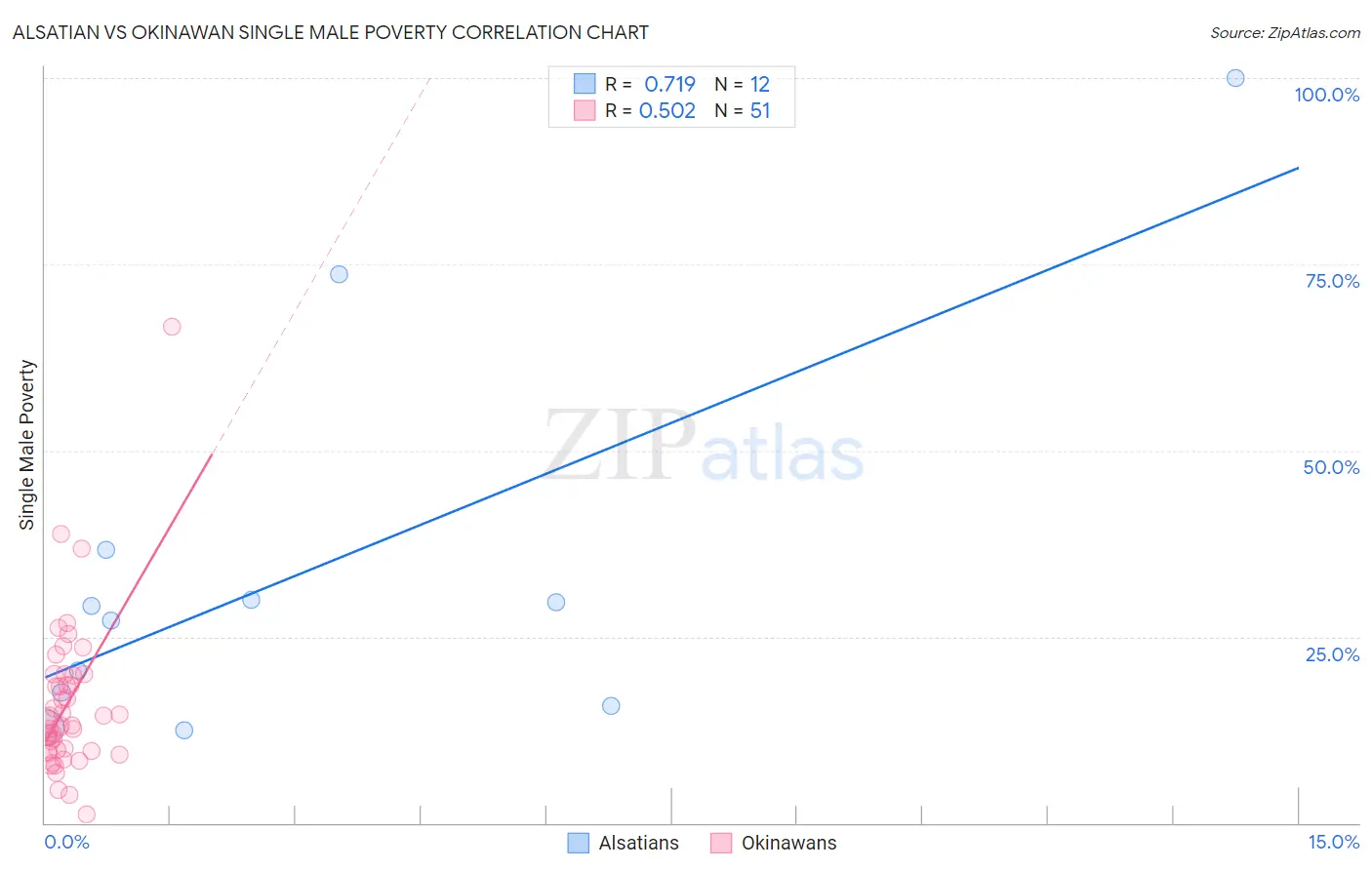 Alsatian vs Okinawan Single Male Poverty