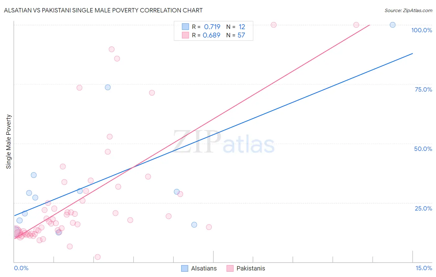 Alsatian vs Pakistani Single Male Poverty