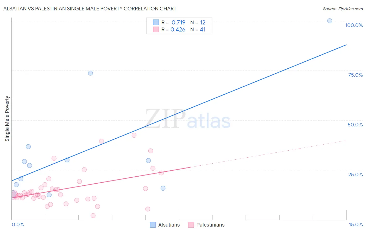 Alsatian vs Palestinian Single Male Poverty