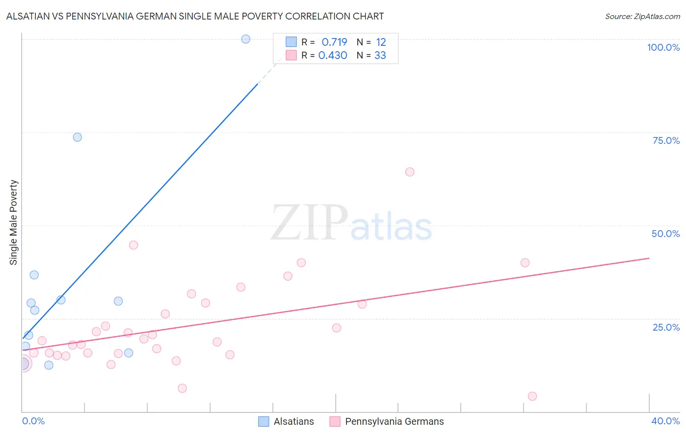 Alsatian vs Pennsylvania German Single Male Poverty