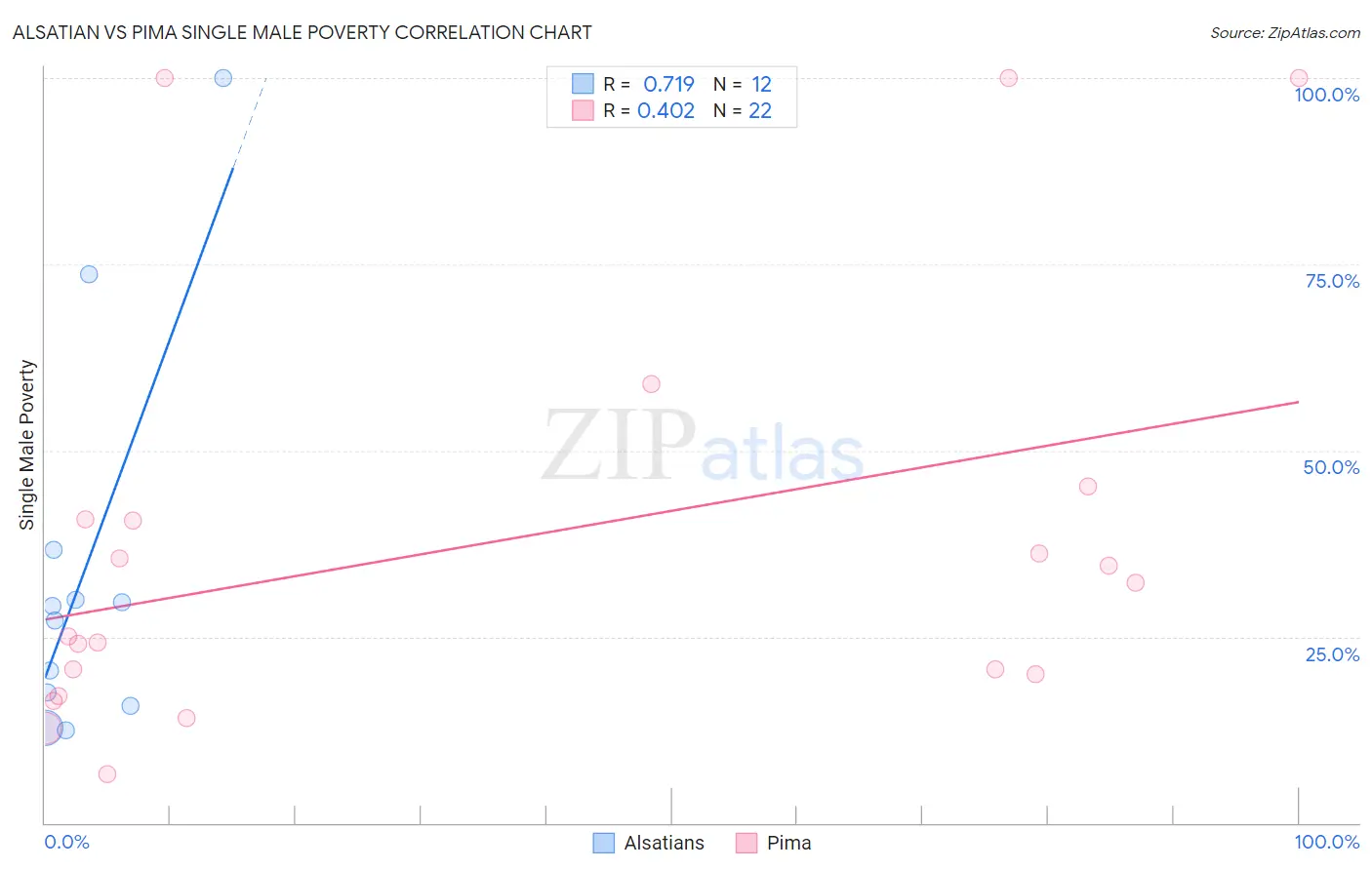 Alsatian vs Pima Single Male Poverty