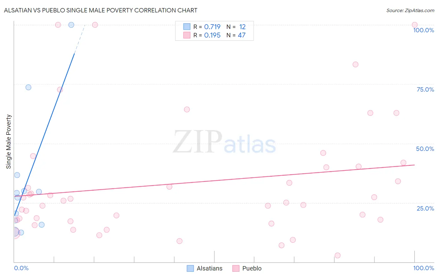 Alsatian vs Pueblo Single Male Poverty