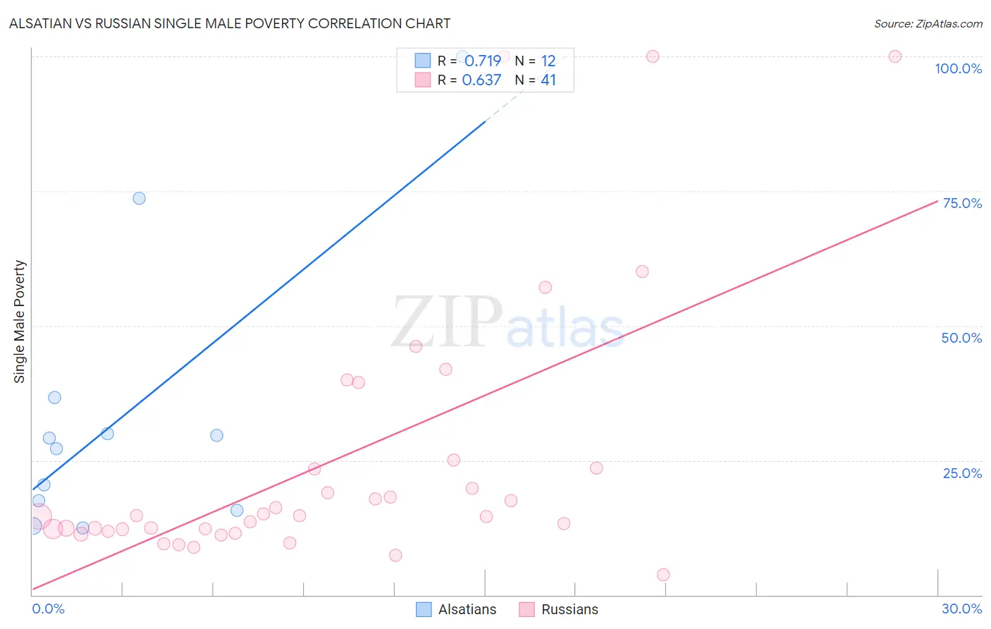 Alsatian vs Russian Single Male Poverty