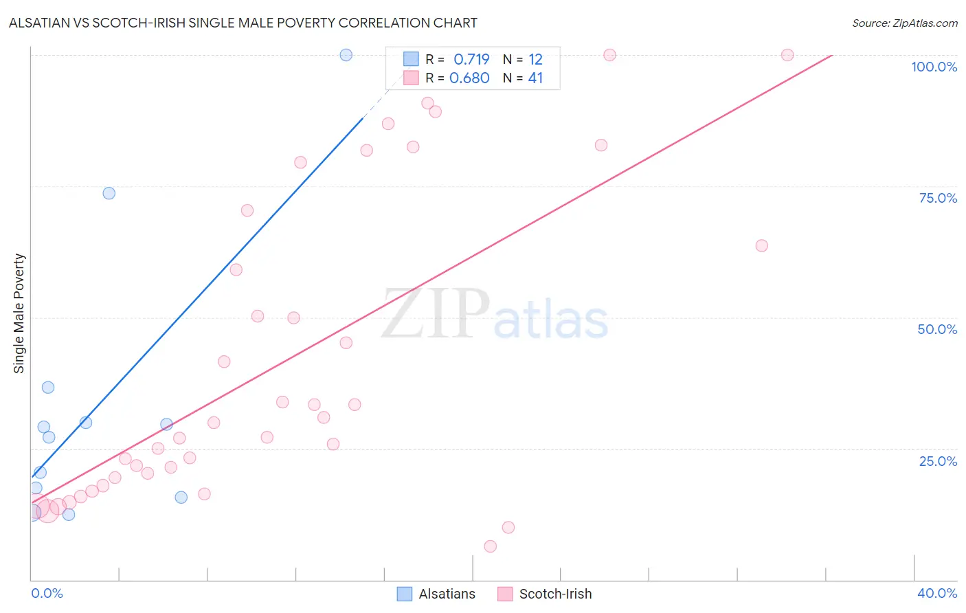 Alsatian vs Scotch-Irish Single Male Poverty
