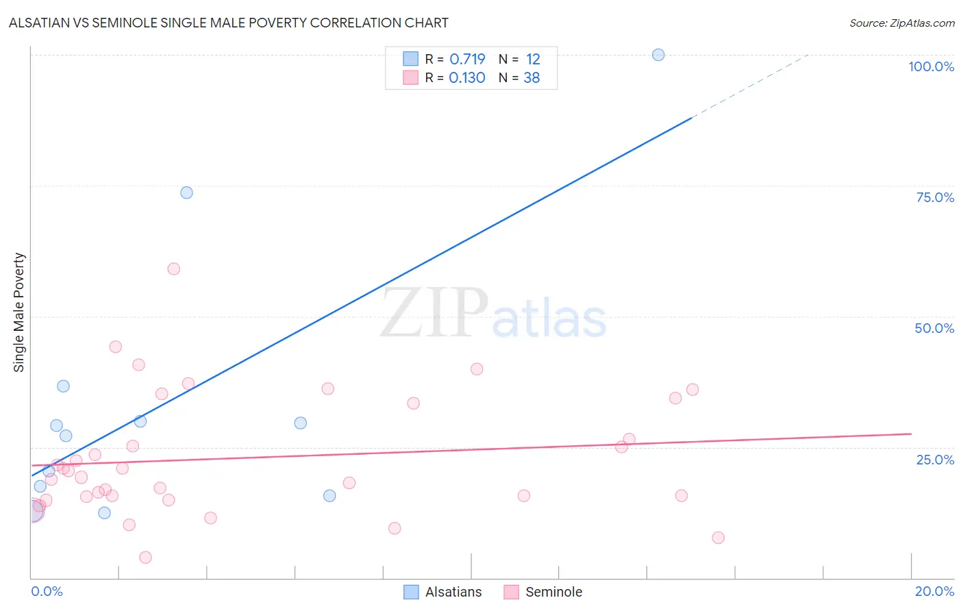 Alsatian vs Seminole Single Male Poverty