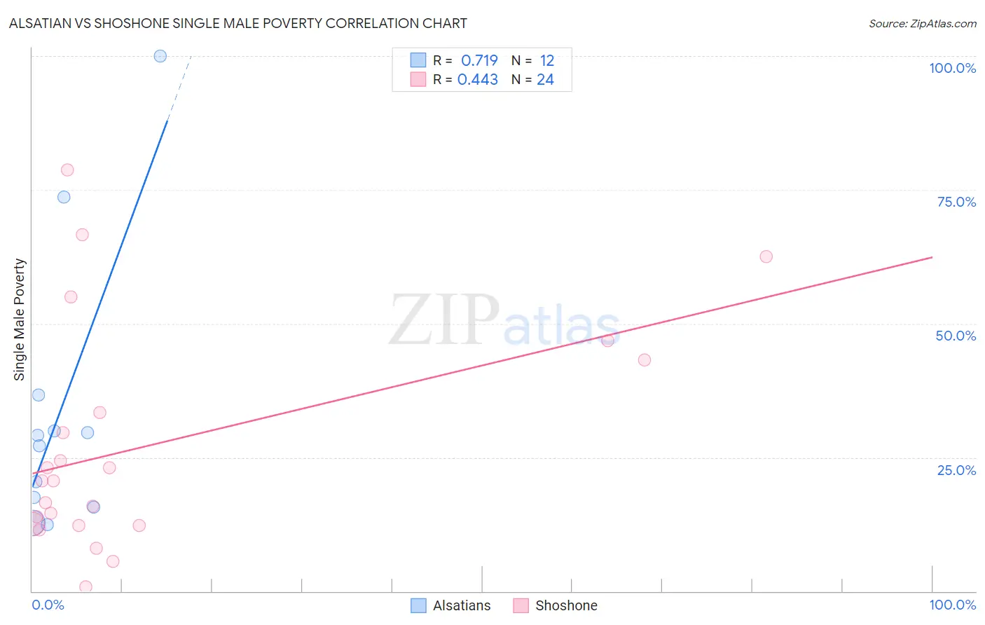 Alsatian vs Shoshone Single Male Poverty