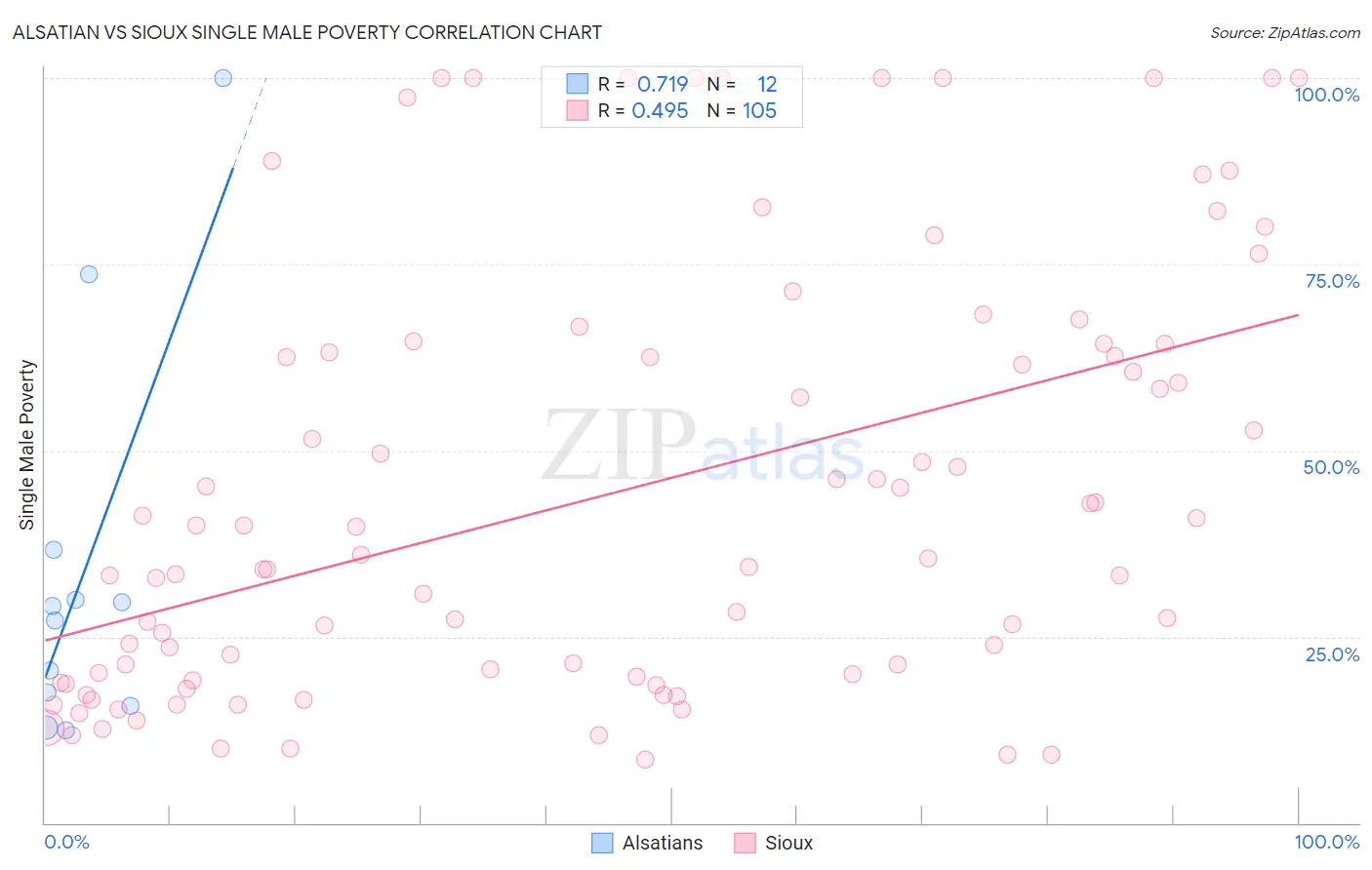 Alsatian vs Sioux Single Male Poverty